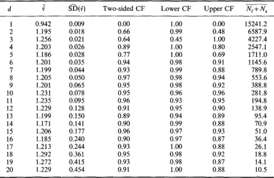 Table  l(a).  Averaged  "single" dimension  (f),  standard  deviation  (~'D) and coverage  frequency  (CF) estimates  for the  H6non map as functions  of the embedding  dimension