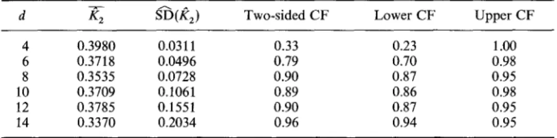 Table  1 (c). Averaged entropy (~22), standard  deviation and  coverage frequency estimates for  the  H6non  map; e =  1 