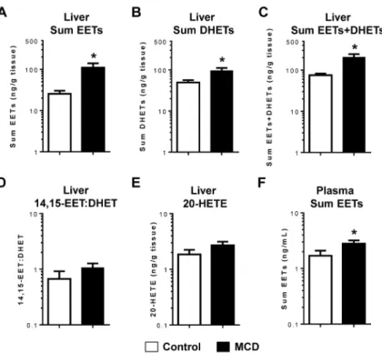 Figure 1. Hepatic and circulating CYP-derived eicosanoid concentrations in wild-type mice  following experimental induction of NASH