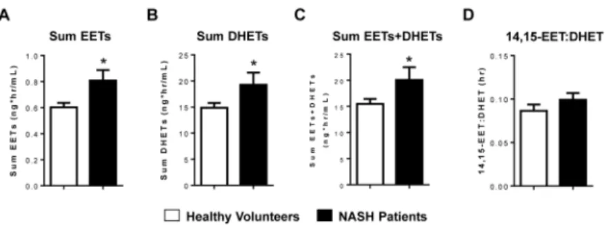 Figure 2. Circulating CYP epoxygenase-derived eicosanoids in a human population of patients  with biopsy-confirmed NASH and healthy volunteer controls