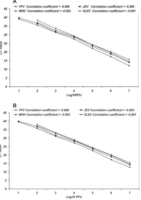 FIG. 2. Performance of the TaqMan RT-PCR assay for detectionof four different ﬂaviviruses in a single-dye or four-dye multiplex for-