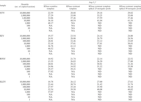 TABLE 2. Comparison of sensitivities and speciﬁcities of TaqMan one-step RT-PCR assay with the in vitro transcribed RNAand spiked 25- or 50-mosquito pools