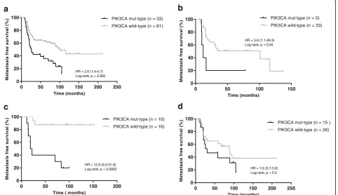 Fig. 5 MFS curves of IBC patients stratified bymutations in the HR PIK3CA mutation. a Kaplan-Meier estimates of MFS according to PIK3CA mutations in total IBC patients (n =114); b Kaplan-Meier estimates of MFS according to PIK3CA mutations in the TNBC subg
