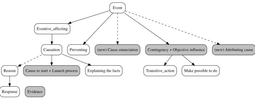 Figure 1: Causal frame hierarchy; Grey nodes indicate frame changes from Framenet 1.5, either new, merged or redeﬁnedframes