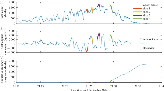 Figure 3. (a) Blue lines correspond to the left axis and are the smoothed average relationship between pairwise physical distance and heading similarity for all birds in 62 frames pulled randomly from the four time slices