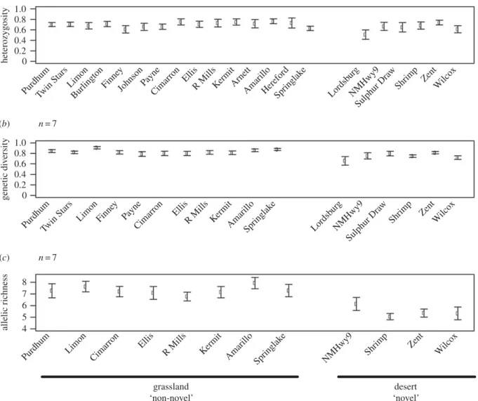 Figure 3. Genetic trends across S. bombifrons range. Sampling sites are ordered from north to southwest