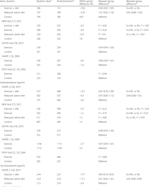 Table 3 Effect of the interventions on body weight and on serum sex hormones levels (Continued)