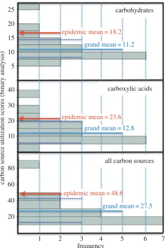 Figure 4. Carbon utilization of epidemic CHR haplotype relative to population mean. Frequency distribution of binary carbon utilization scores for 20 strains tested