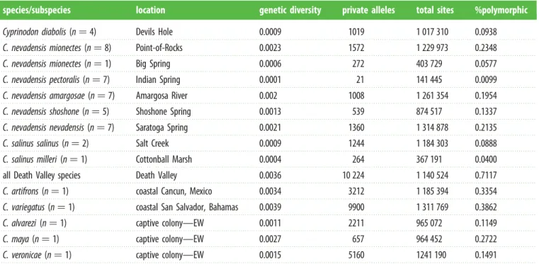 figure S2: 85.3% mionectes ancestry), despite its isolation from neighbouring spring systems.