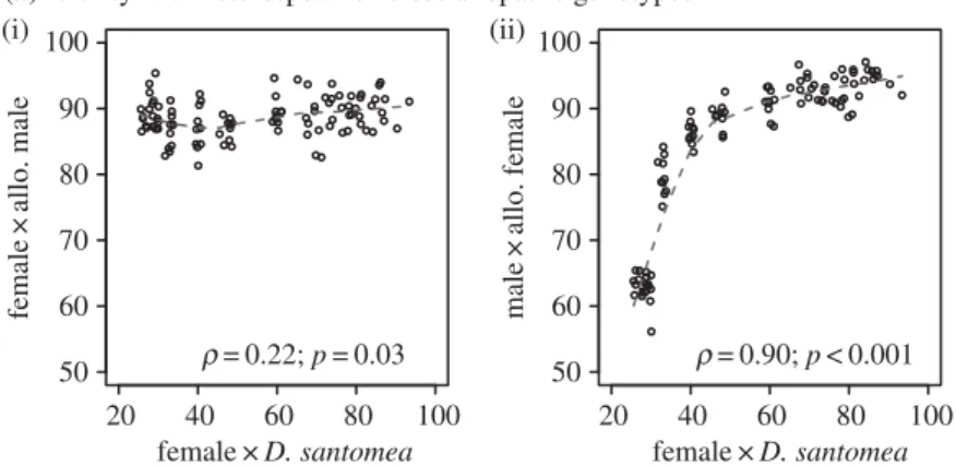 Figure 2. Correlation of fertility between different genetic combinations in natural populations of D