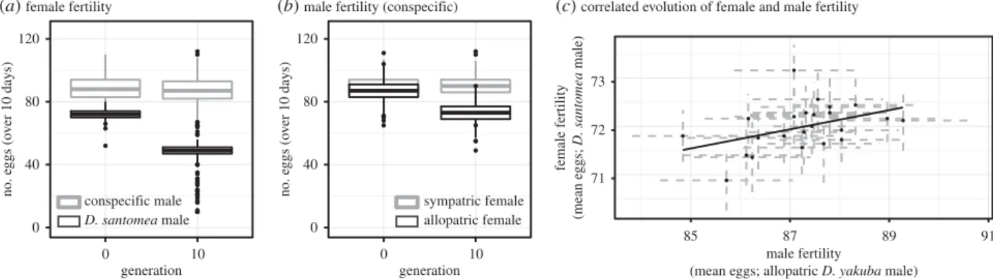 Figure 3. Experimental evidence that gametic isolation and decreased male fertility coevolve after experimental sympatry with D