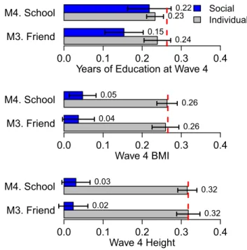 Fig. 2. Social –genetic effects. Effect of friend and school mean PGS net of one’s own PGS for educational attainment, BMI, and height (all measured at wave IV) on associated outcome