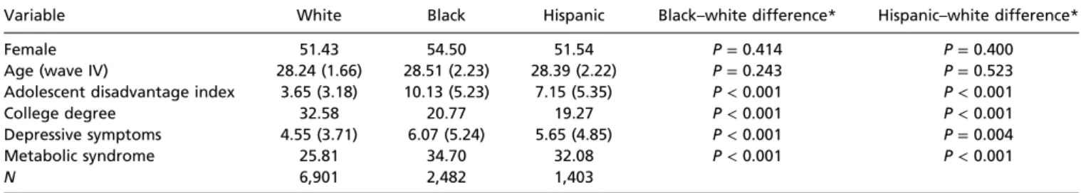 Table 1. Descriptive statistics by race/ethnicity, mean (SD) or percent