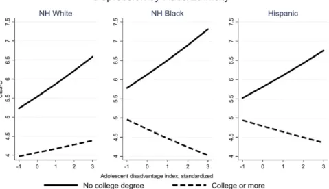 Fig. 1. Predicted number of depressive symptoms from race-stratified Poisson regression models allowing for an interaction between adolescent disad- disad-vantage and college completion