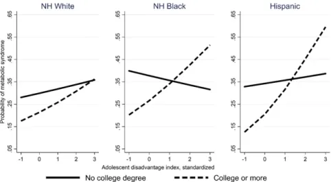 Fig. 2. Predicted probability of metabolic syndrome from race-stratified logistic regression models allowing for an interaction between adolescent disad- disad-vantage and college completion