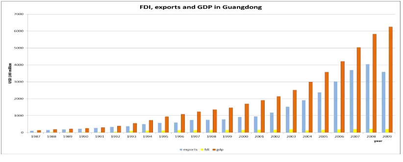 Figure 1: FDI, exports and GDP in Guangdong province 