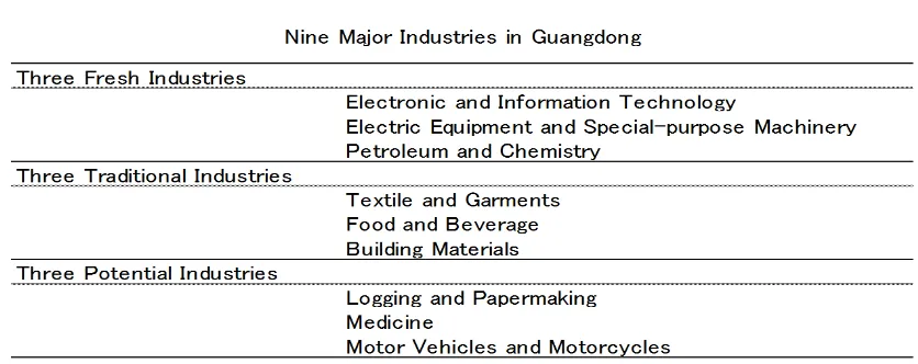 Table 1: Nine major industries in Guangdong 
