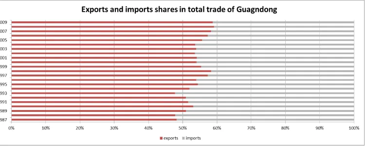Figure 5: Export and import in Guangdong province 