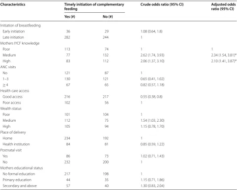 Table 2 Factors associated with  timely initiation of  complementary feeding in  the  rural population of  northwest Ethiopia, 2015