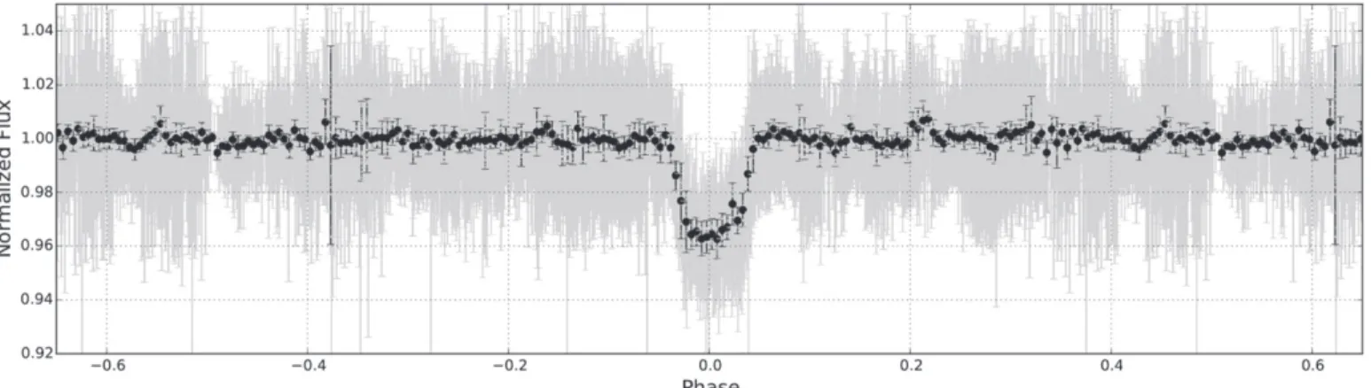 Figure 2 shows 1 σ error bars (for details of the code and implementation of the algorithms see Csizmadia et al