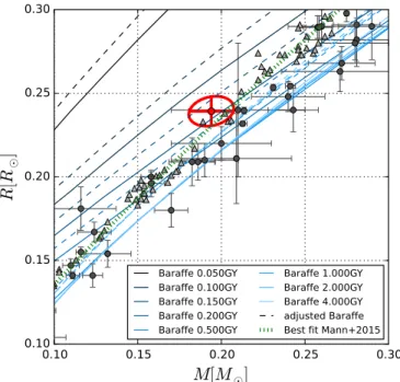Figure 5 shows our M dwarf in relation to other known systems with masses and radii below 0.3 M e and 0.3 R e , respectively