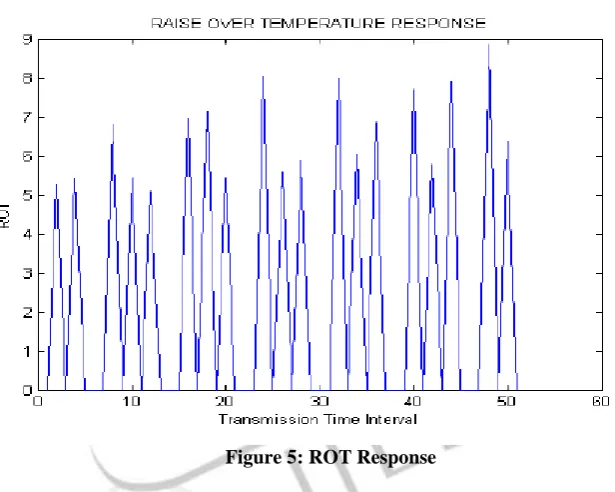 Figure. 3 User data 