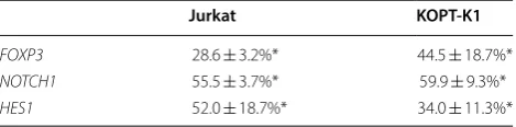 Table 1 FOXP3, NOTCH1 and  HES1 mRNA expression in FOXP3 silenced T-ALL cells