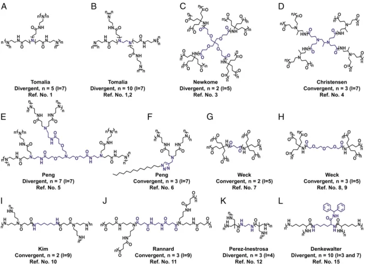 Fig. 1. (A –L) Name of the laboratory, synthetic method used, maximum generation number synthesized (n) of Gn, and the numbers of atoms in the linear part of their repeat unit or branch cell segment length (l, in-between parentheses) of aliphatic polyamide