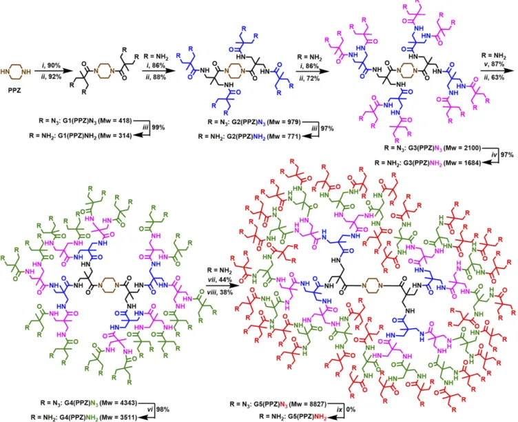Fig. 3. Divergent synthesis of five generations of aliphatic polyamide dendrimers containing piperazine (PPZ) core
