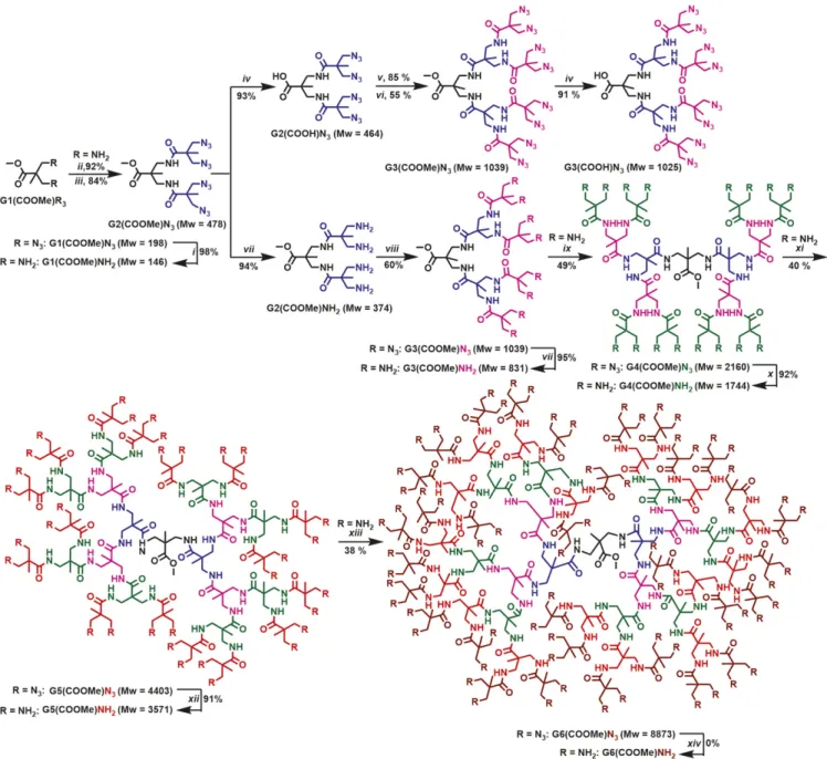 Fig. 4. Synthesis of the methyl ester of 2,2-bis(aminomethyl)propionic acid, the convergent synthesis of three generations, and the divergent synthesis of six generations of aliphatic polyamide dendrons
