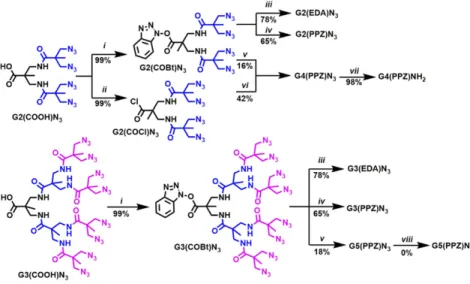 Fig. 5. Accelerated double-stage convergent –divergent synthesis of three EDA generations and five PPZ  gener-ations of aliphatic polyamide dendrimers