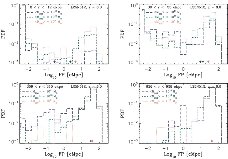 Figure 8. Distribution of distances required for hydrogen ionizing photons to reach an optical depth of unity along lines-of-sight starting at different distances from galaxies (indicated in the top-left corner of each panel) with different halo masses in 