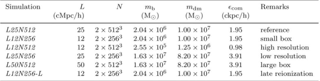 Table 1. List of Aurora simulations used in this work. The sub-resolution escape fraction for the first 5 simulations with different resolutions is calibrated such that they achieve the same reionization time (i.e., volume-weighted neutral fraction of 0.5 