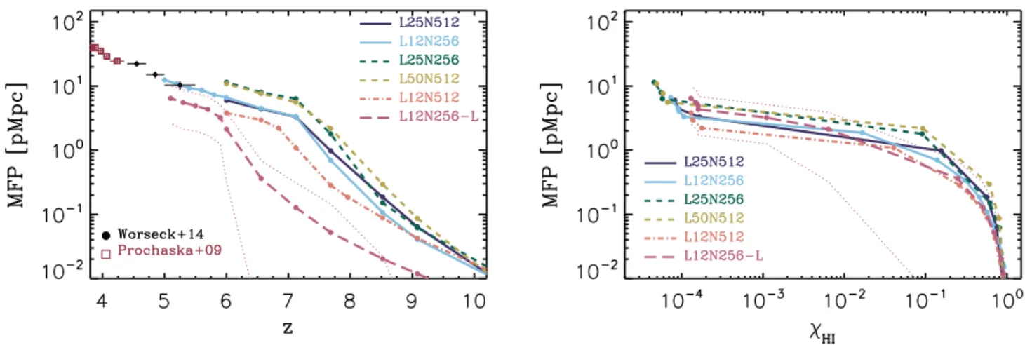 Figure 1. The MFP evolution in different Aurora simulations as a function of redshift (left; using proper units) and as a function of the volume-weighted Hi fraction (right)