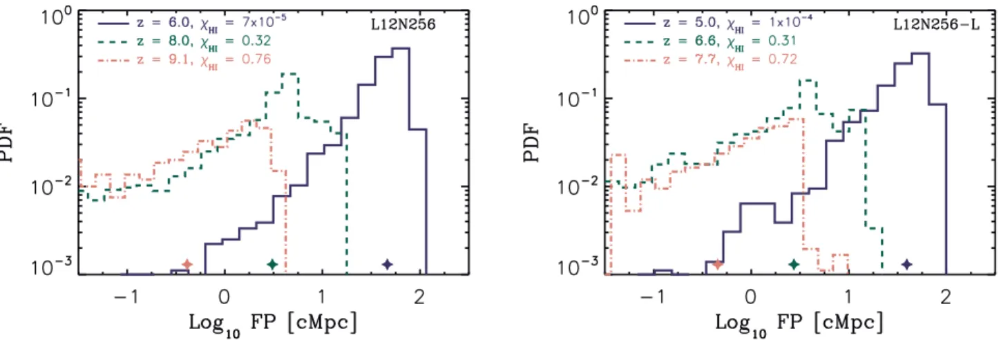Figure 2. Probability distribution function of distances required for 912˚ A photons to reach an optical depth of unity along random lines-of-sight