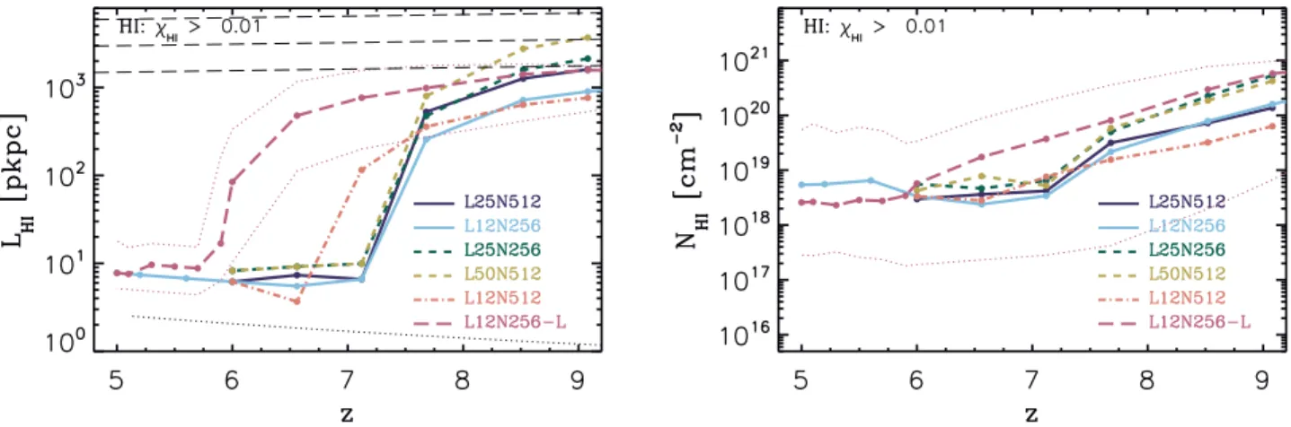 Figure 4. The evolution of the median size (left panel) and Hi column density (right panel) of Hi regions in different Aurora simulations.