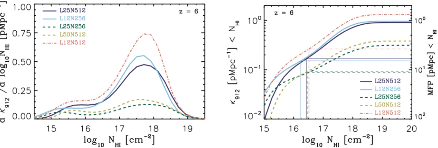 Figure 6. The left panel shows the differential opacity (per proper Mpc; see equation (6)), as a function of Hi column density for different simulations at z = 6