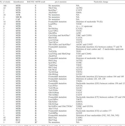 TABLE 2. Pyrazinamide susceptibility testing with the BACTEC 460TB system and pncA DNA sequencing analysis results for412 non-M