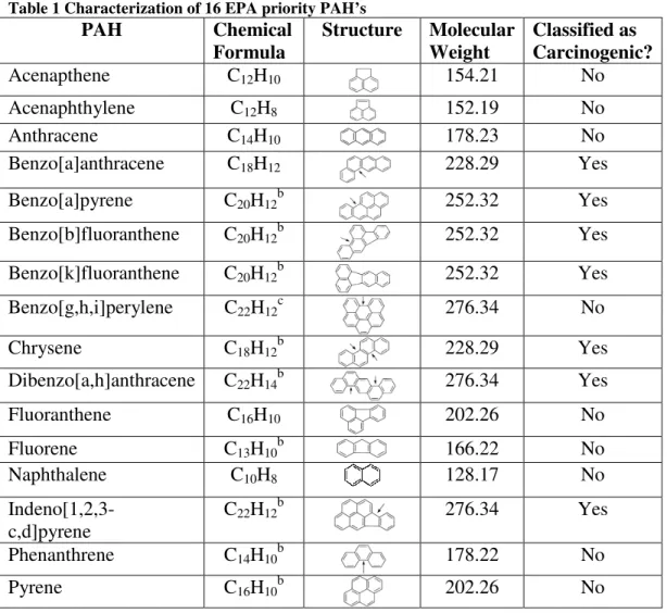 Table 1 Characterization of 16 EPA priority PAH’s 