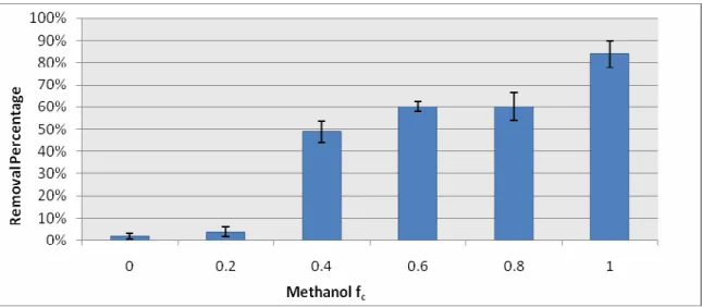 Figure 1 BT1 total PAH RP as a factor of f c   
