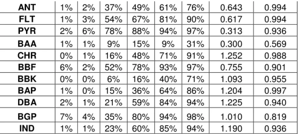 Figure 2 BT2 RP as a factor of f c  (24 and 48 hr samples) 