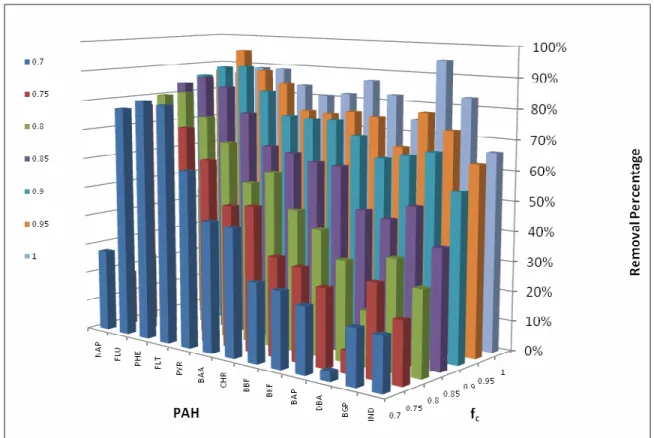Figure 3 BT2 RP of individual PAH’s as a factor of f c  (48 hr samples) 