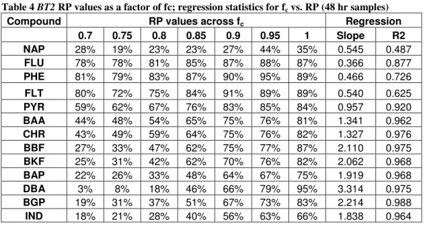 Table 4 BT2 RP values as a factor of fc; regression statistics for f c  vs. RP (48 hr samples) 