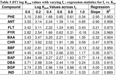 Table 5 BT1 log K p,m  values with varying f c  ; regression statistics for f c  vs. K p,m Compound   Log K p,m  Values across f c Regression 