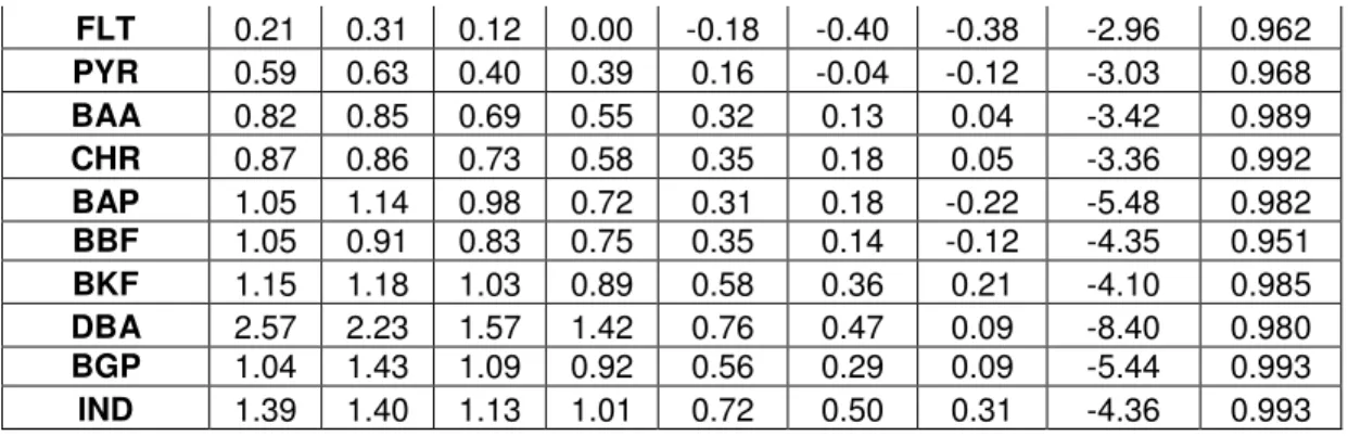 Table 7 Batch test αβσ values compared to literature σ values  Compound   BT1 αβσ   BT2 αβσ  Literature σ  NAP  -  2.23  3.72 a FLU  -  1.98  4.12 a PHE  1.27  2.63  4.61 a , 4.24 b ANT  1.22  -   4.67 a , 4.06 b FLT  1.54  2.96  5.31 a , 4.65 b PYR   1.70