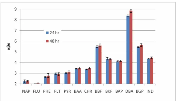 Figure 4 BT2 values for αβσ (24 and 48 hr samples) 