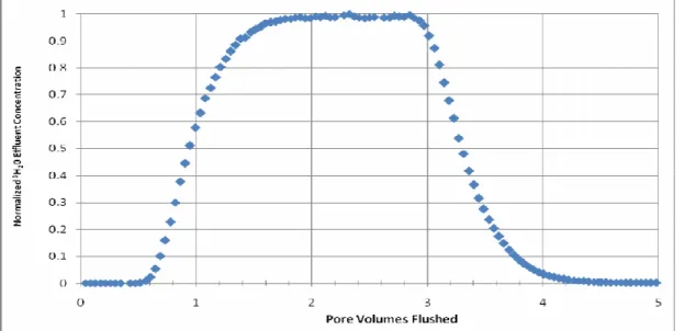 Figure 7 Effluent concentration profile of  3 H 2 0 step tracer  