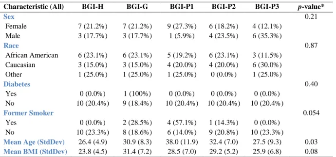 TABLE 1.1: DEMOGRAPHICS BY BGI CATEGORY (N = 50) 