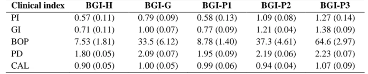 TABLE 1.2: BASELINE CLINICAL INDICES BY BGI CATEGORY (N = 50) 