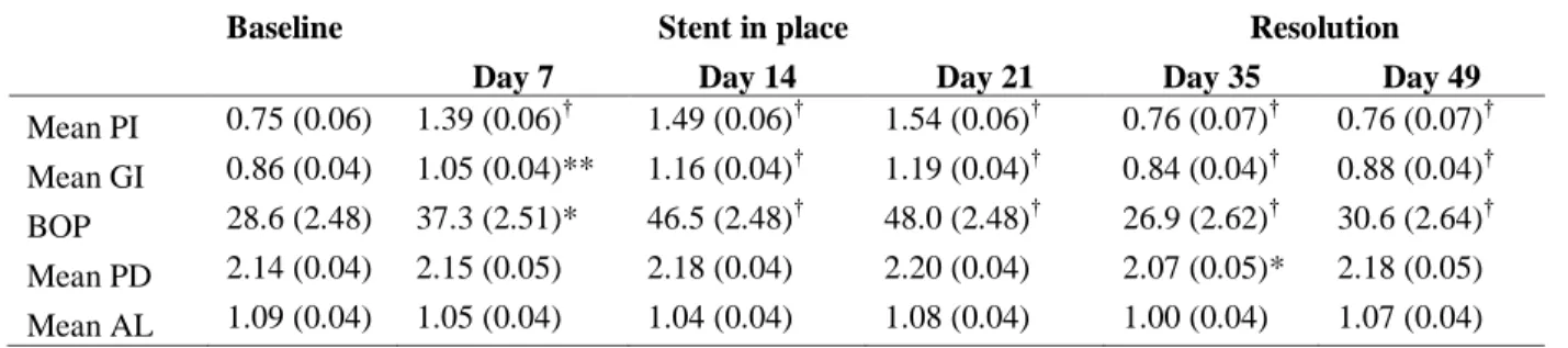 TABLE 2.1 – MEAN CLINICAL CHANGES DURING INDUCTION AND RESOLUTION OF  EXPERIMENTAL SIBO (N = 50) 